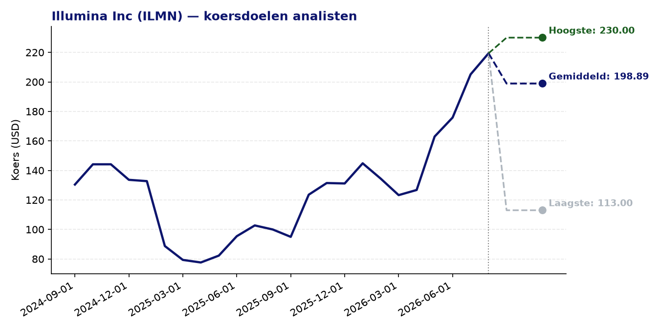 Koersdoelen ILMN