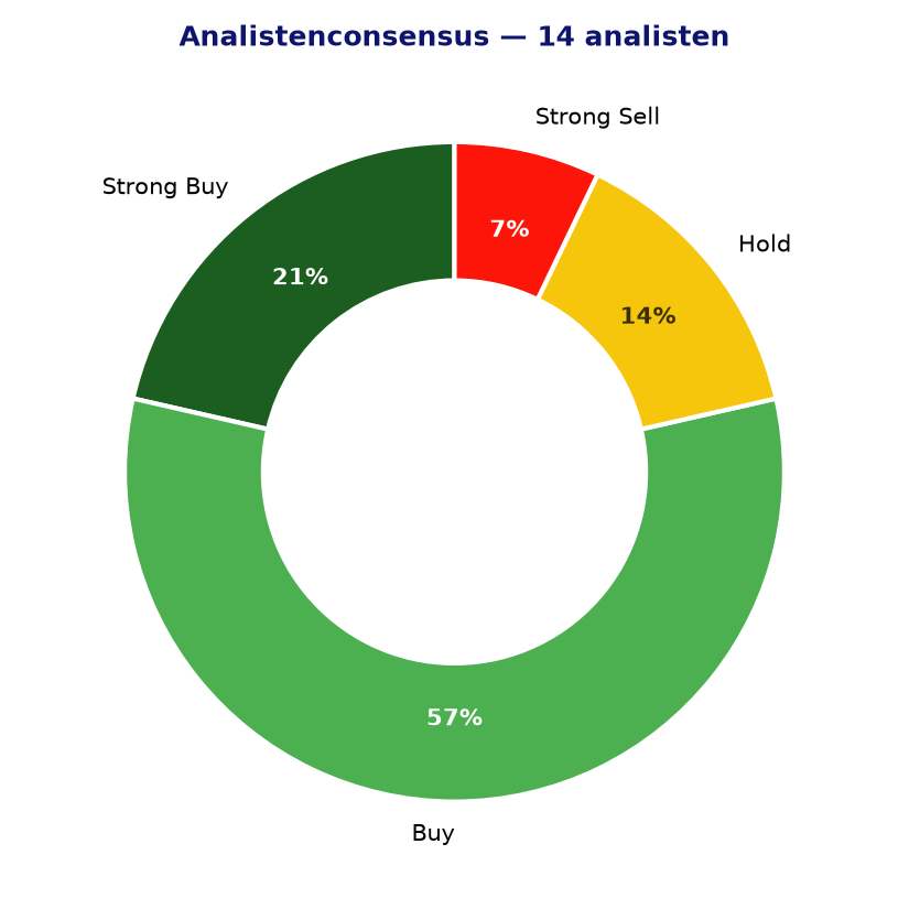 Analistenconsensus IMCD.AS