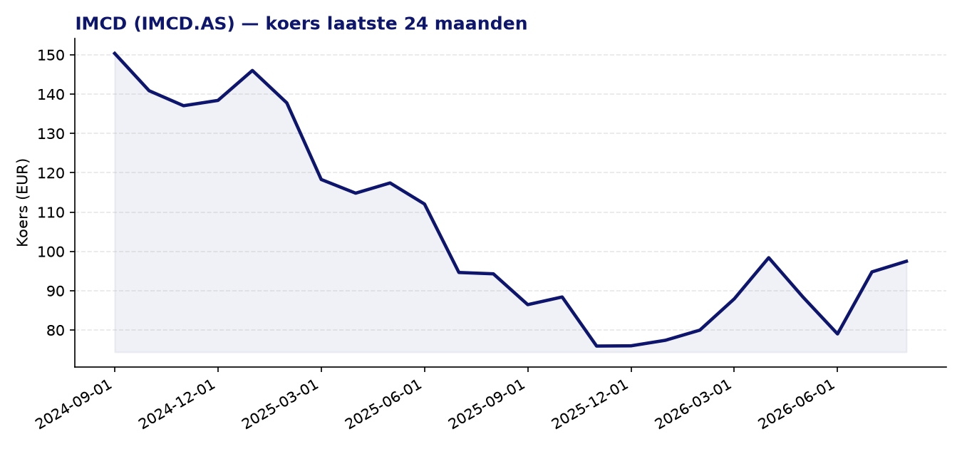 24-maanden koersgrafiek IMCD.AS