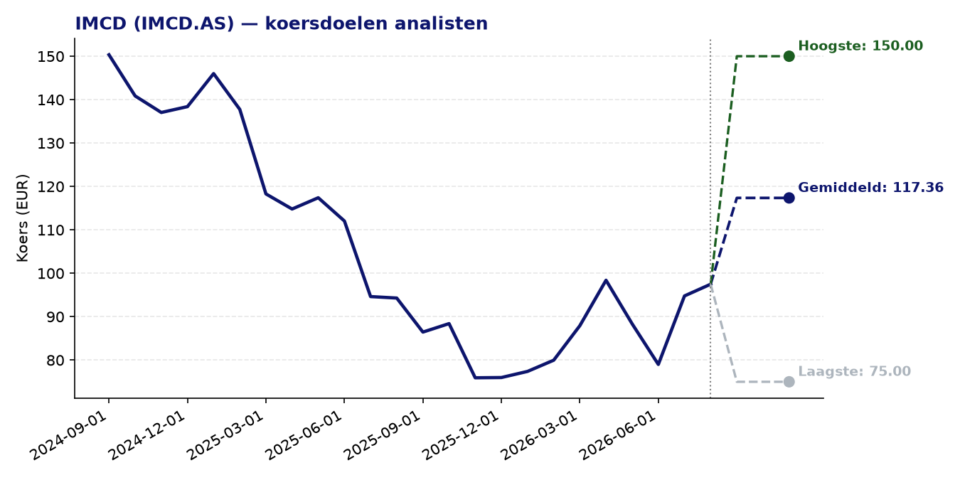 Koersdoelen IMCD.AS
