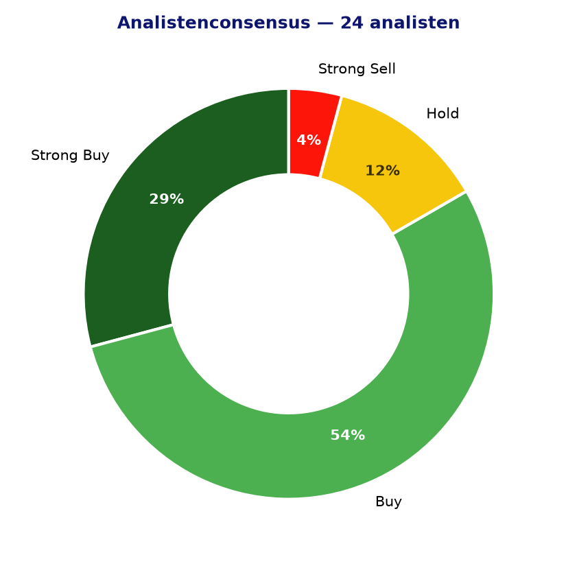 Analistenconsensus ITX.MC