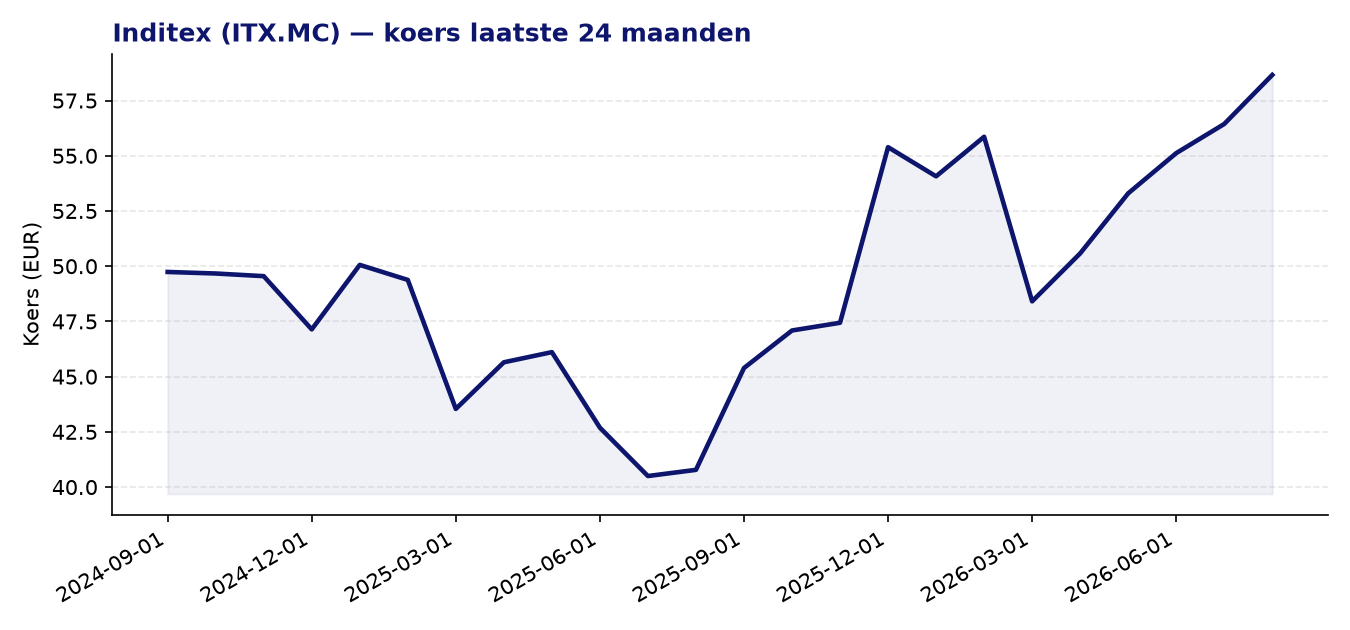 24-maanden koersgrafiek ITX.MC