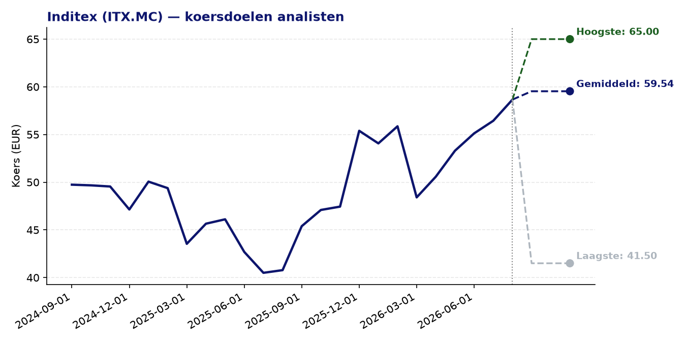 Koersdoelen ITX.MC