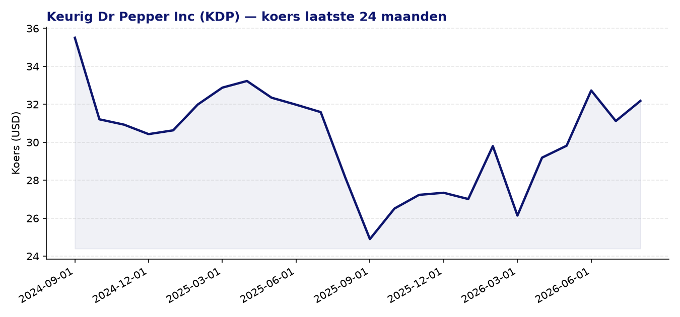 24-maanden koersgrafiek KDP