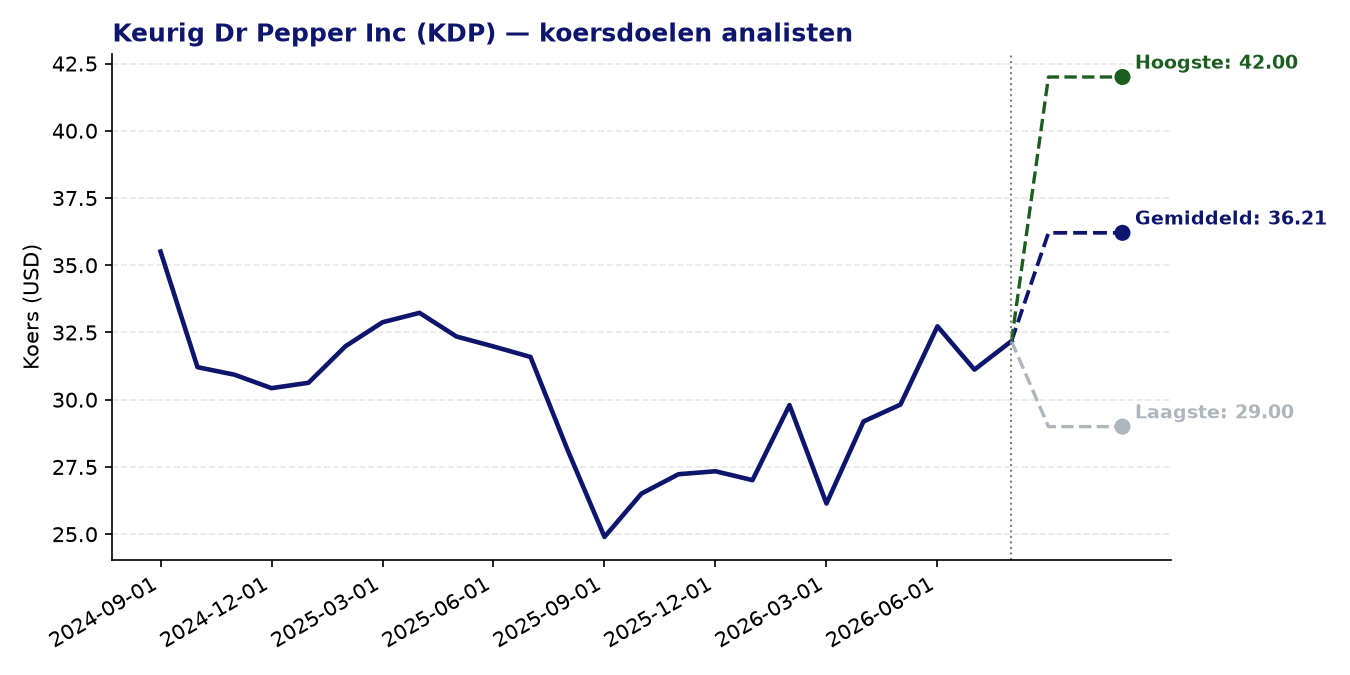 Koersdoelen KDP