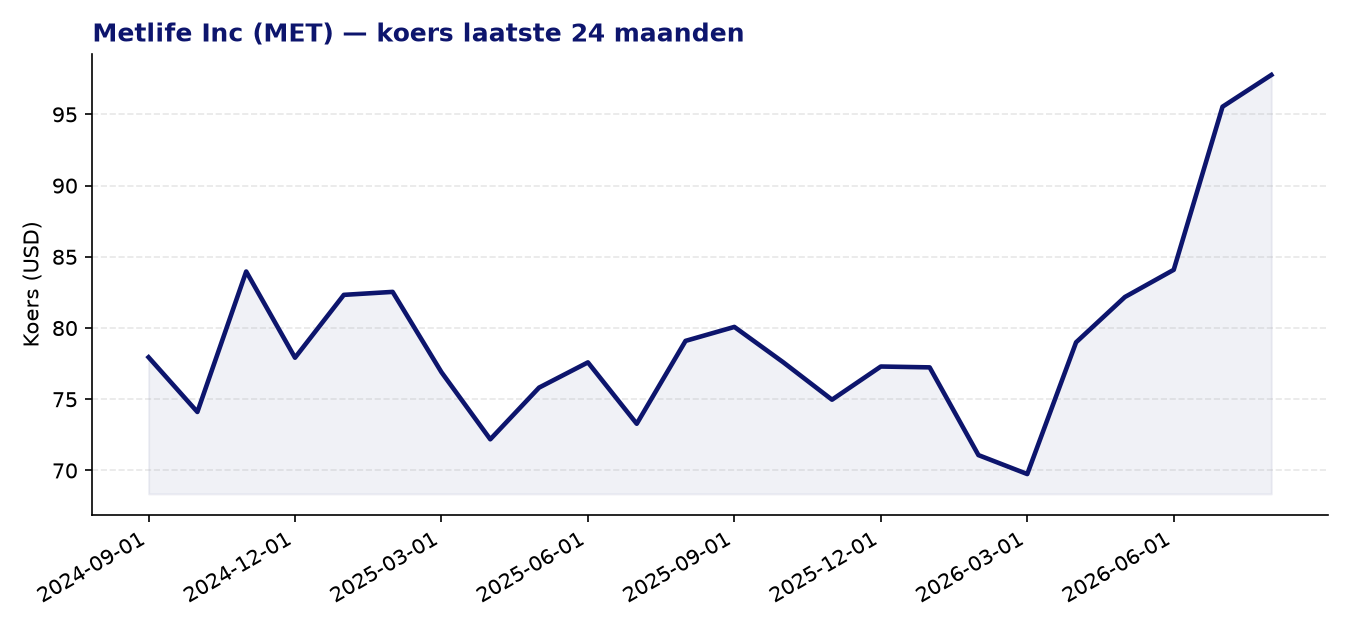 24-maanden koersgrafiek MET