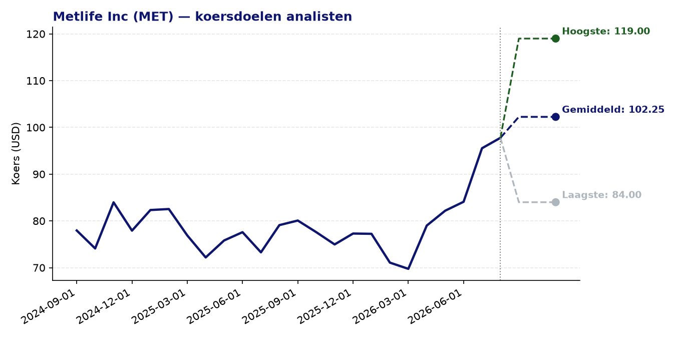 Koersdoelen MET