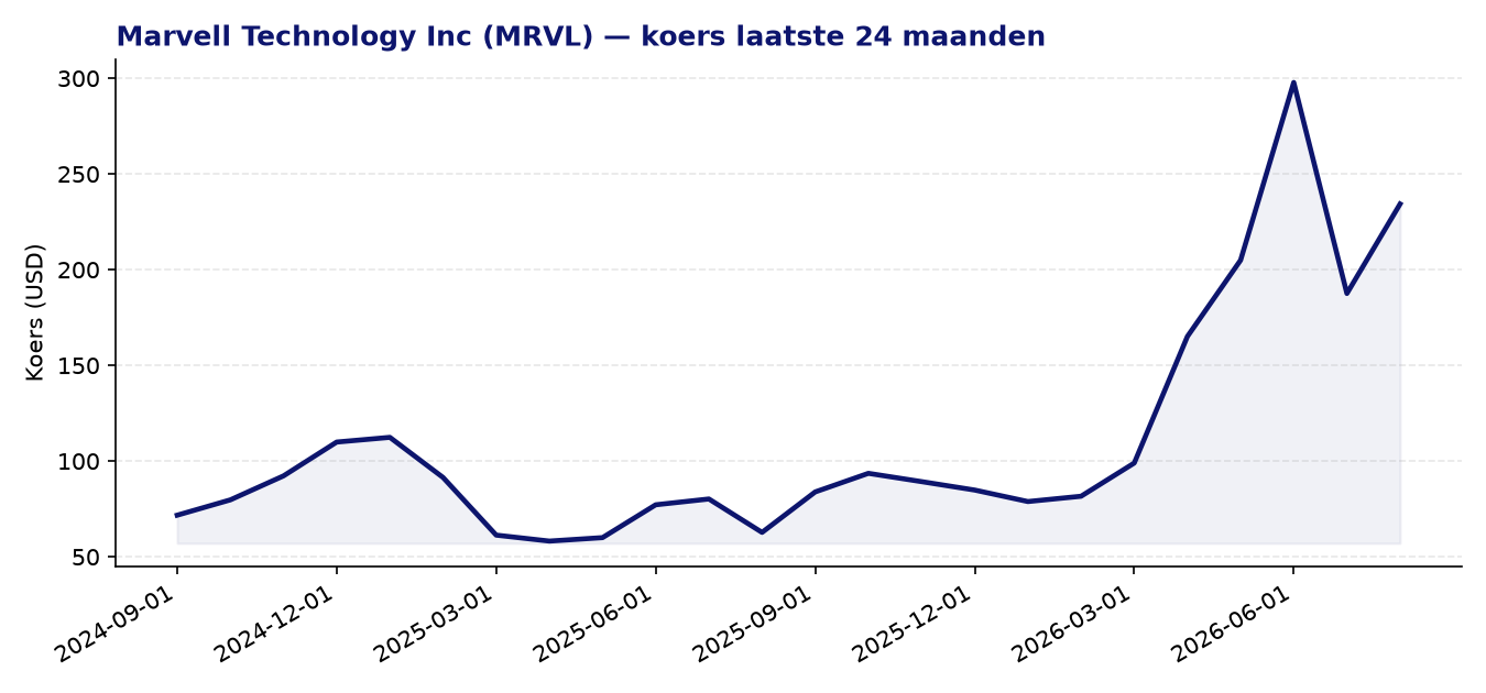24-maanden koersgrafiek MRVL