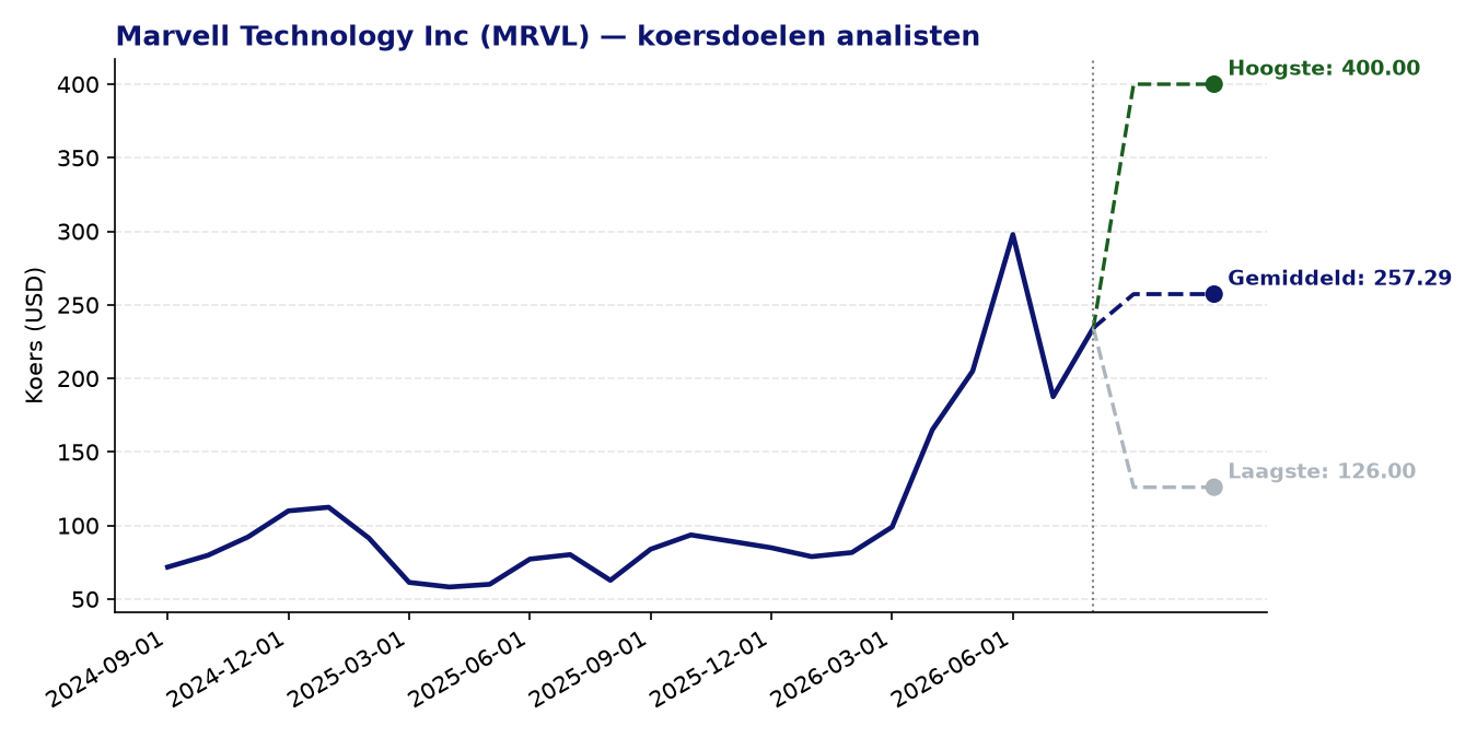 Koersdoelen MRVL