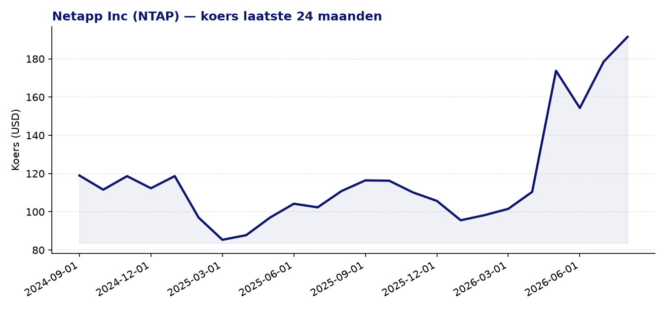 24-maanden koersgrafiek NTAP