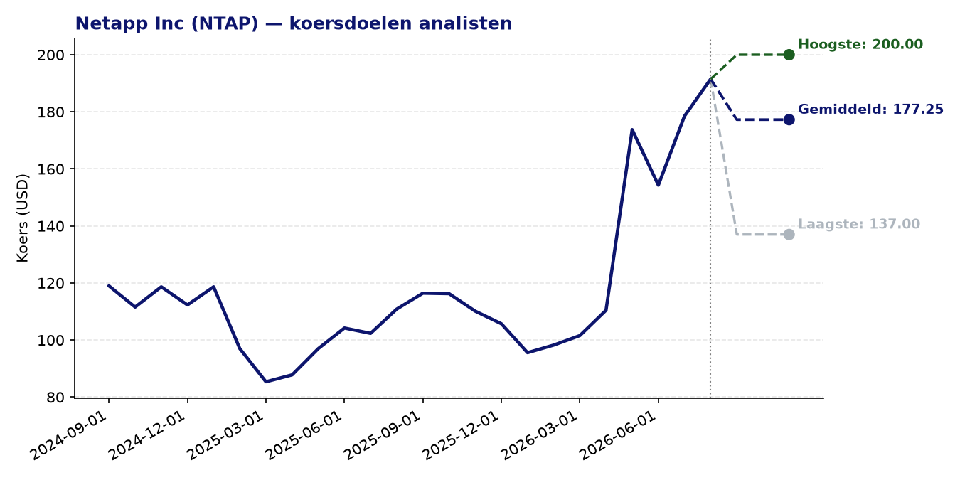 Koersdoelen NTAP