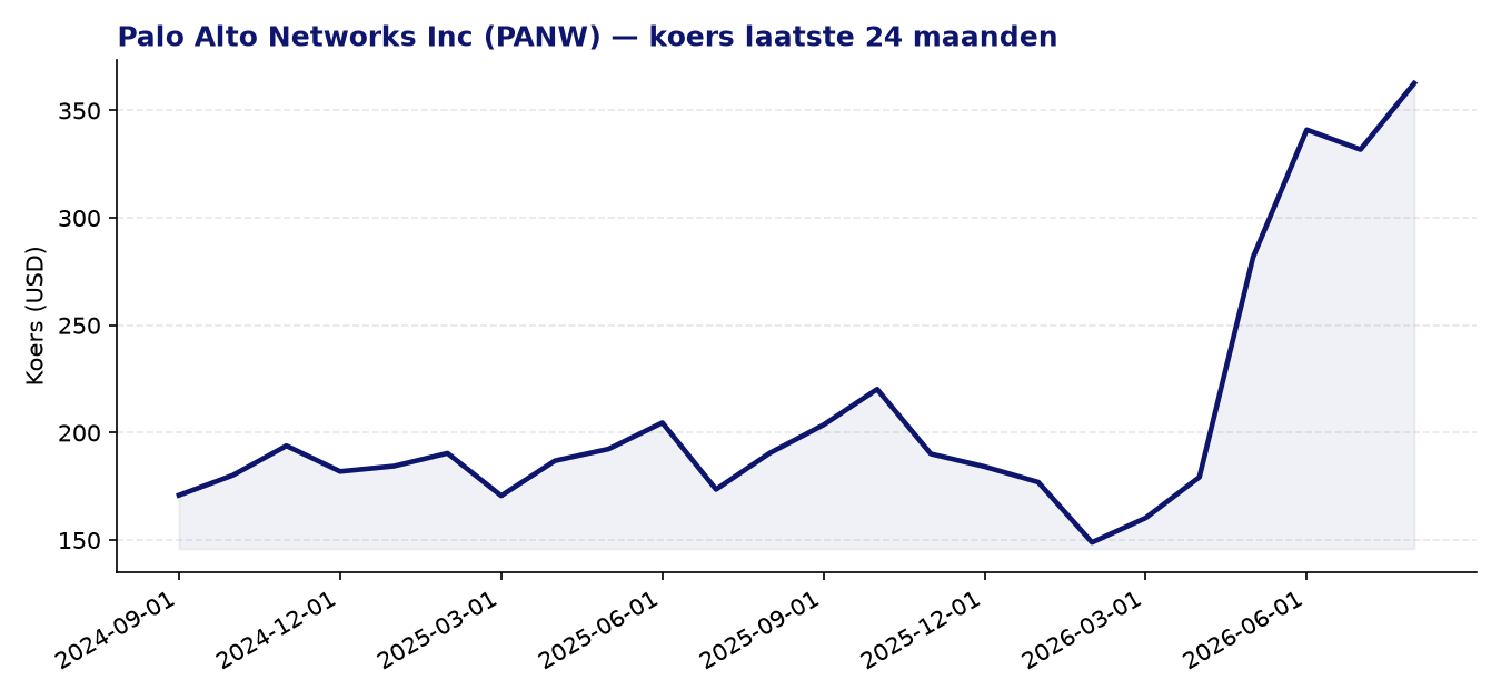 24-maanden koersgrafiek PANW