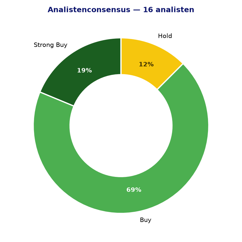 Analistenconsensus PUB.PA