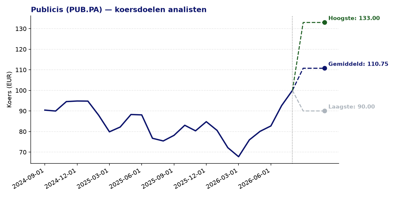 Koersdoelen PUB.PA