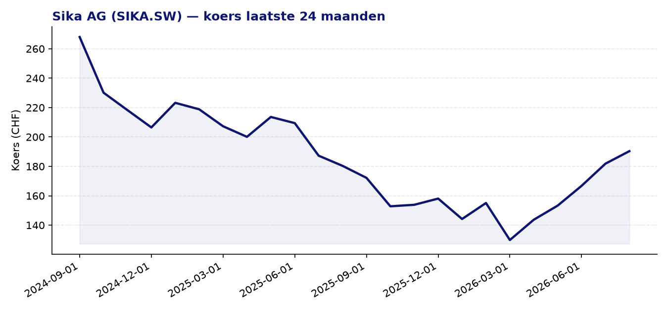 24-maanden koersgrafiek SIKA.SW