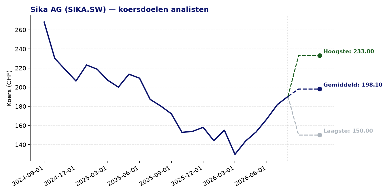 Koersdoelen SIKA.SW