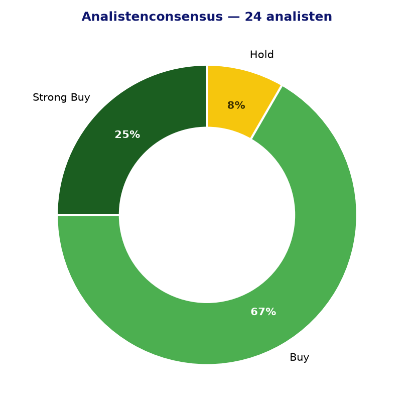 Analistenconsensus SU.PA