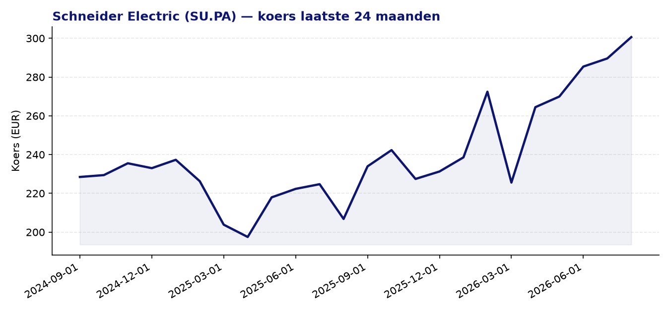 24-maanden koersgrafiek SU.PA