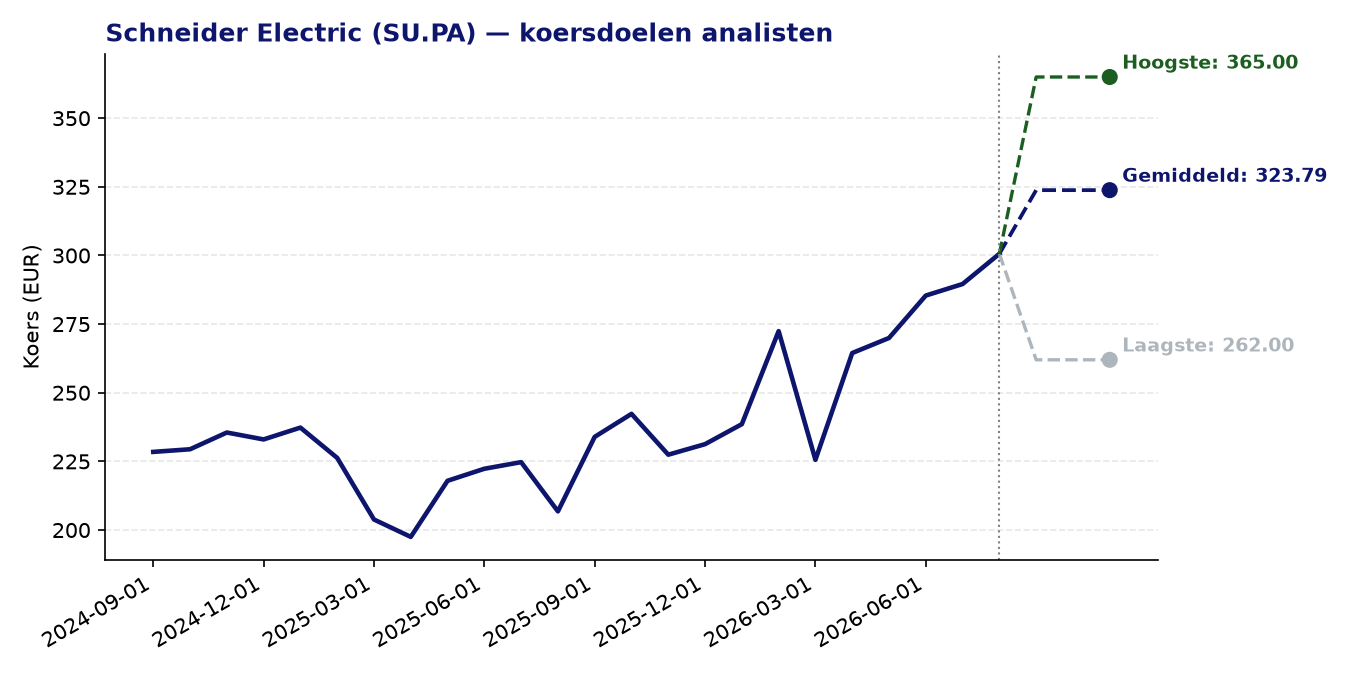 Koersdoelen SU.PA