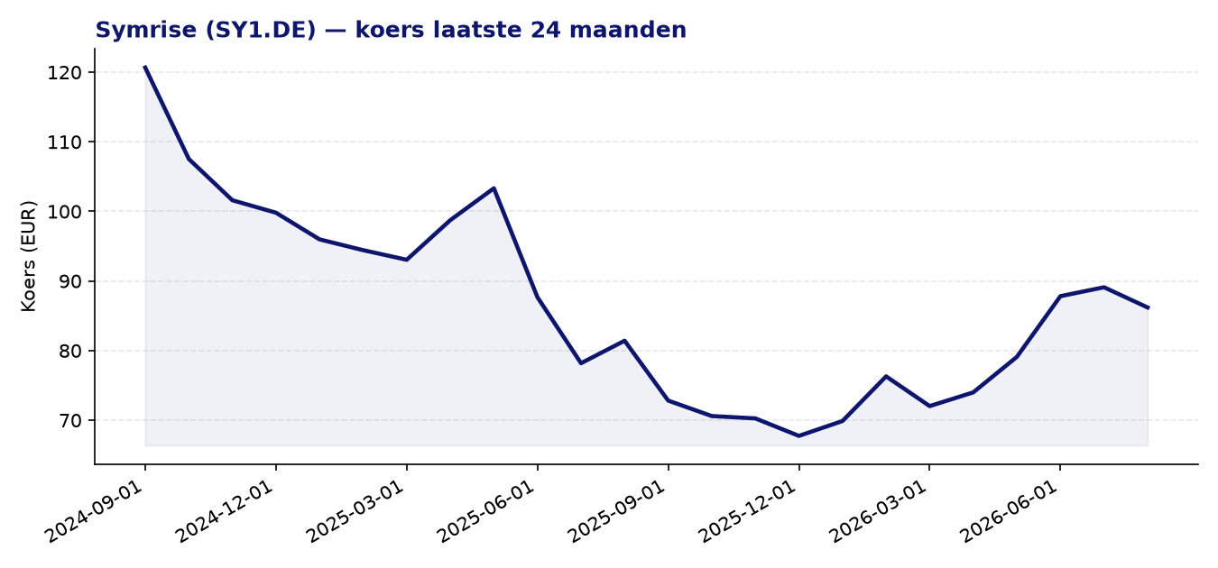 24-maanden koersgrafiek SY1.DE