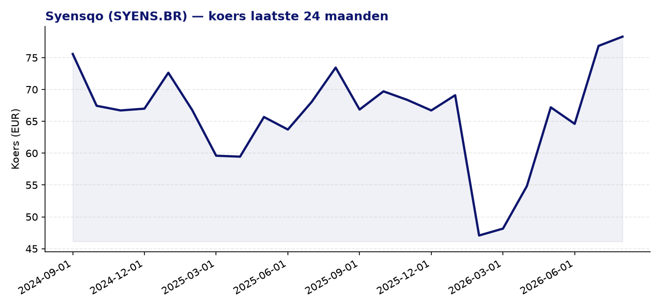 24-maanden koersgrafiek SYENS.BR