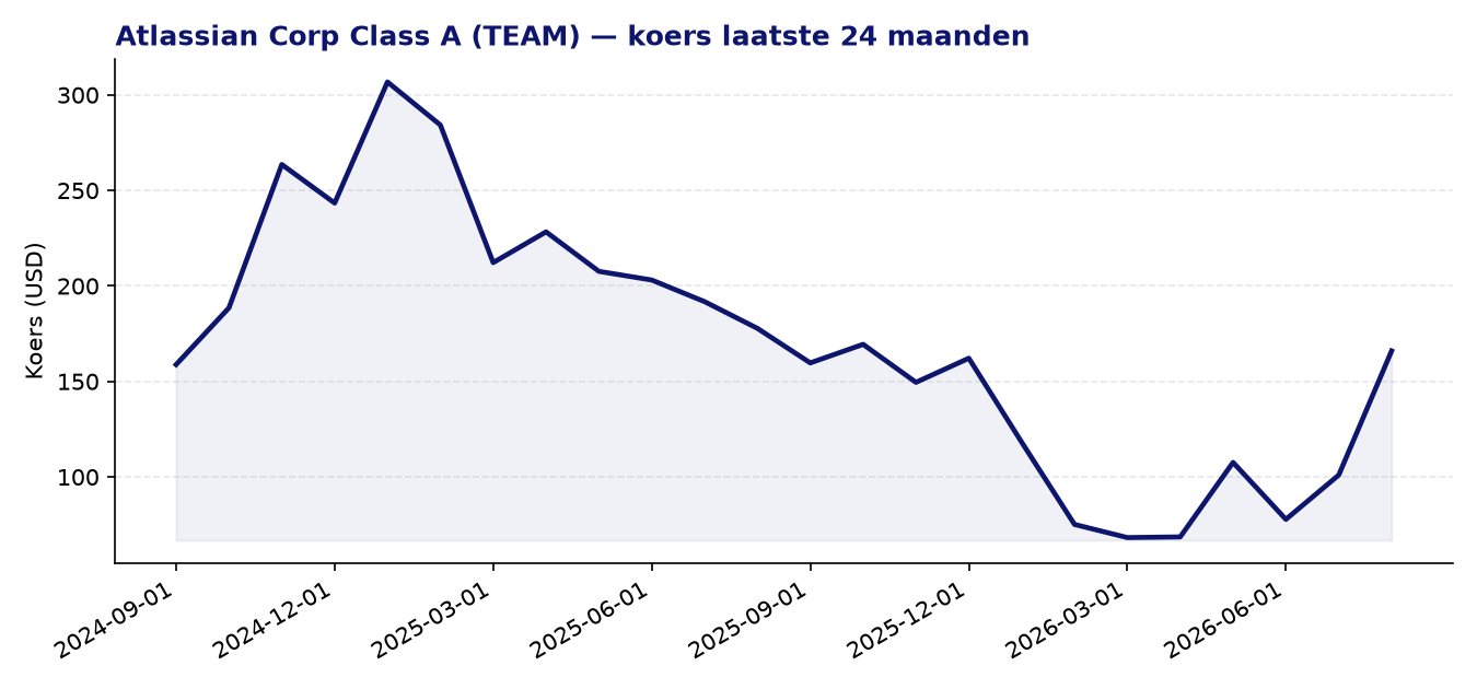 24-maanden koersgrafiek TEAM
