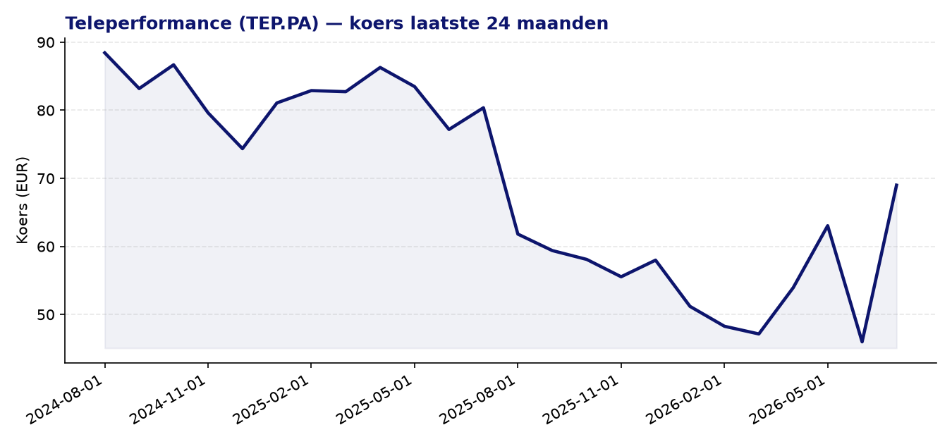 24-maanden koersgrafiek TEP.PA