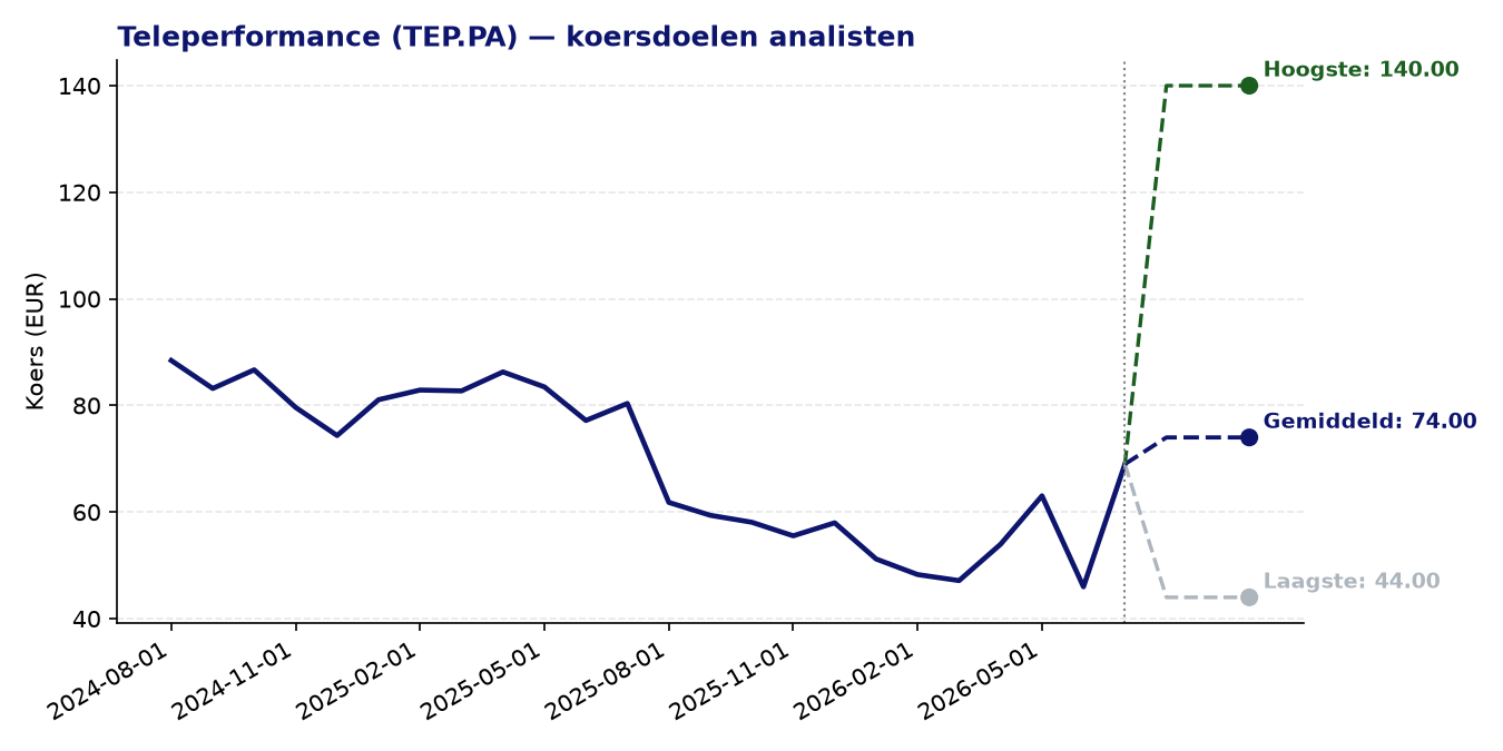 Koersdoelen TEP.PA
