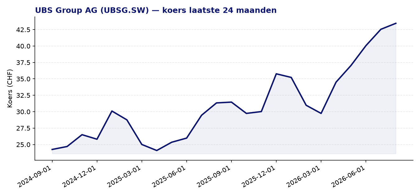 24-maanden koersgrafiek UBSG.SW