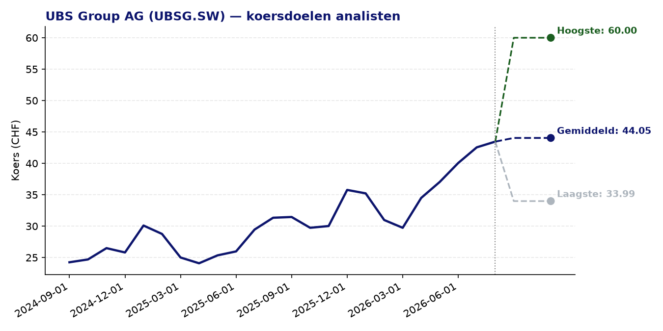 Koersdoelen UBSG.SW