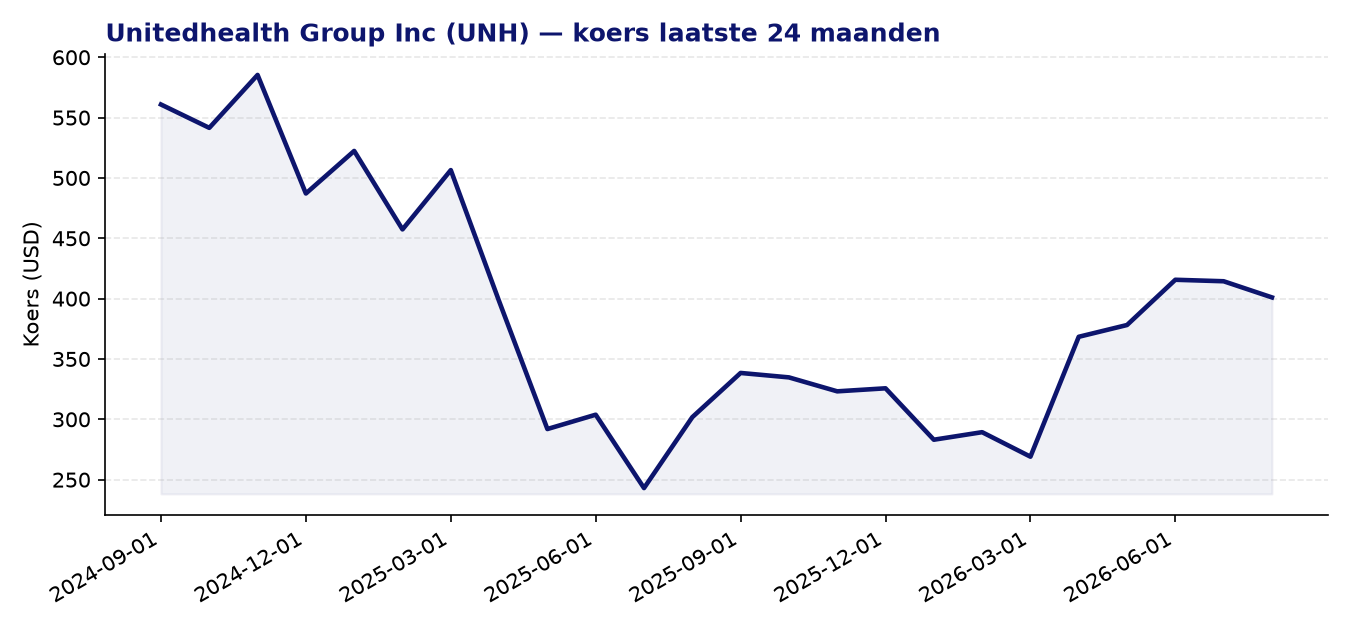 24-maanden koersgrafiek UNH