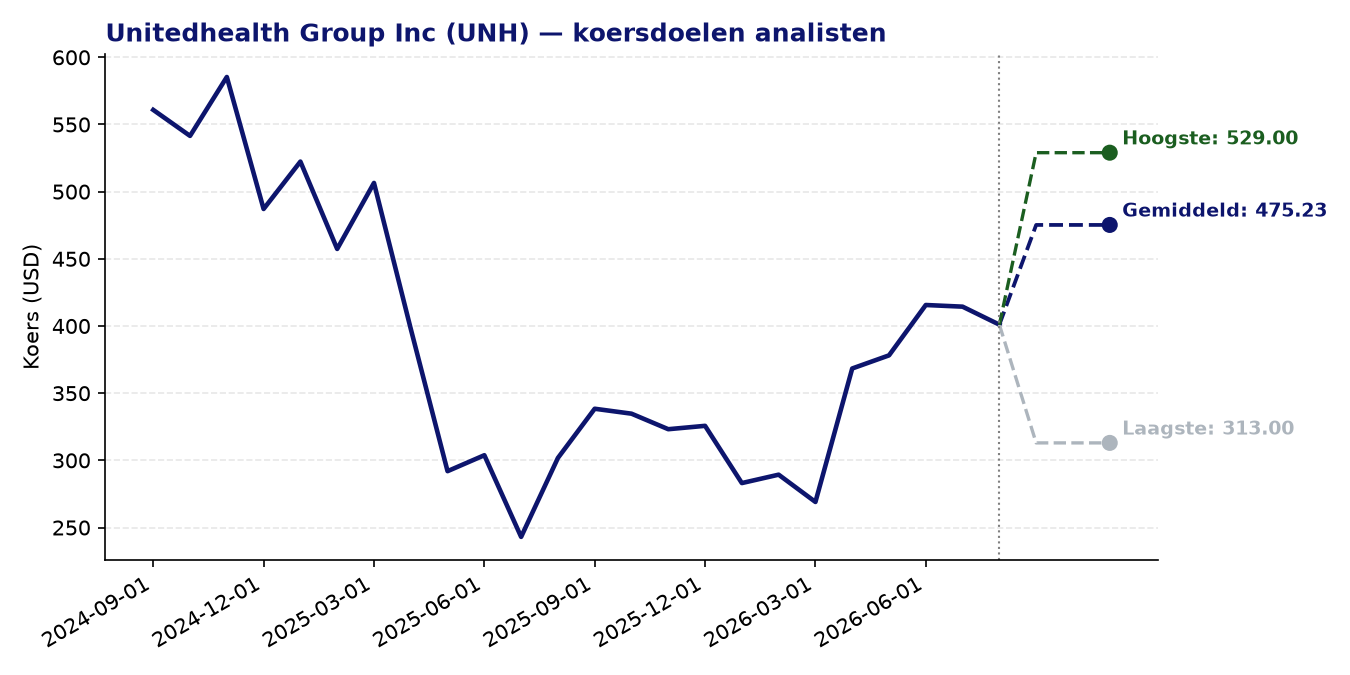 Koersdoelen UNH