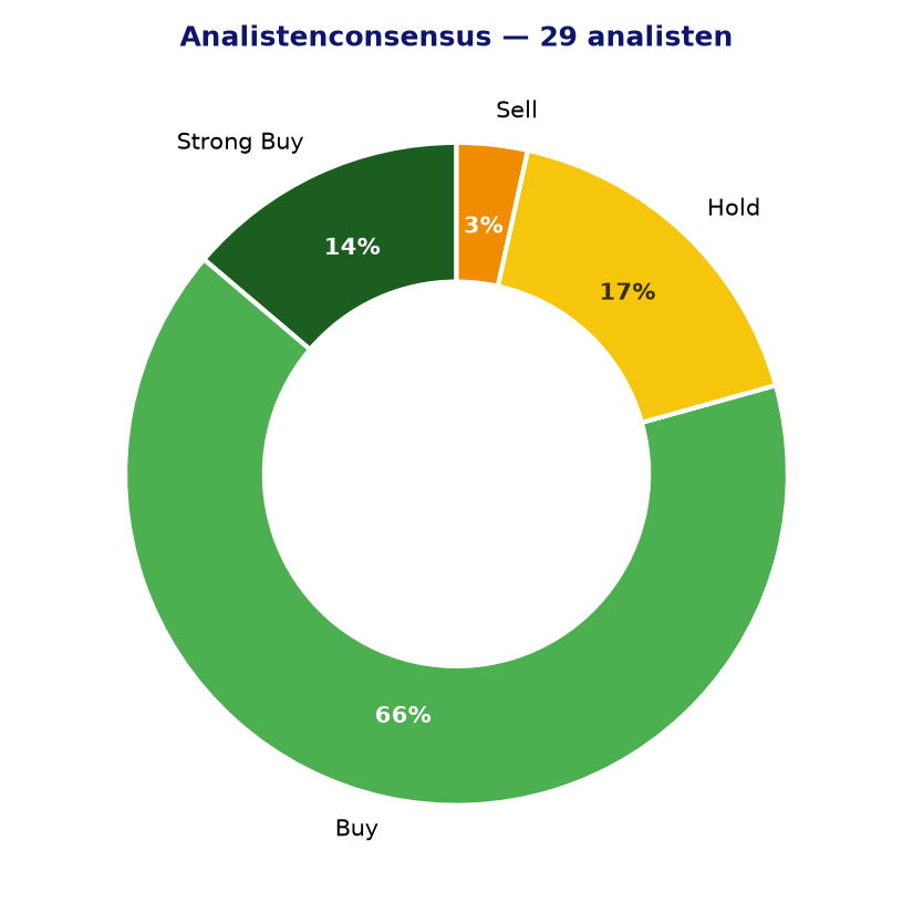 Analistenconsensus VRTX