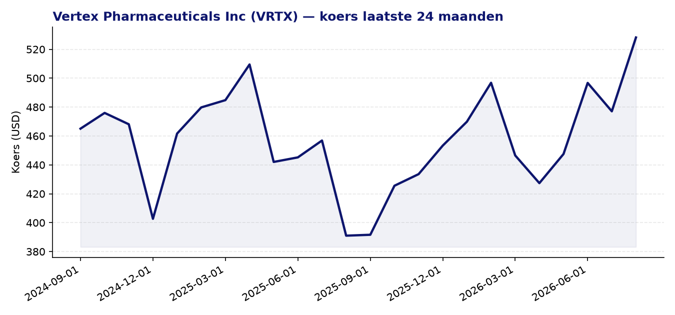 24-maanden koersgrafiek VRTX