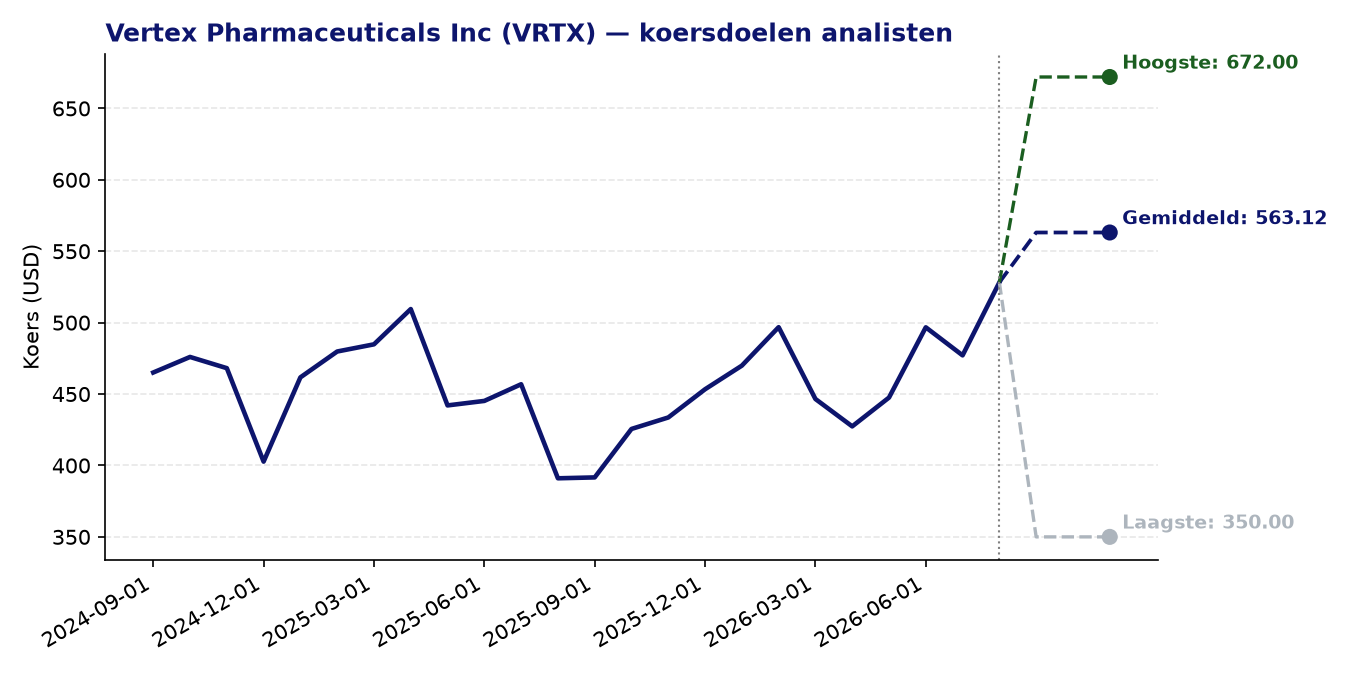 Koersdoelen VRTX