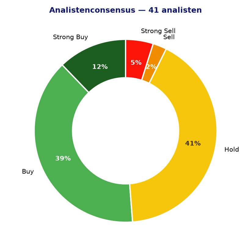 Analistenconsensus WDAY