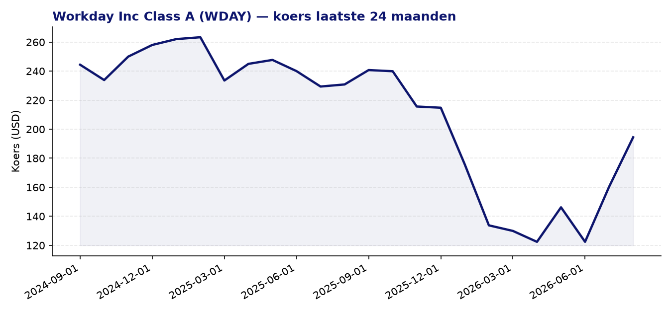 24-maanden koersgrafiek WDAY
