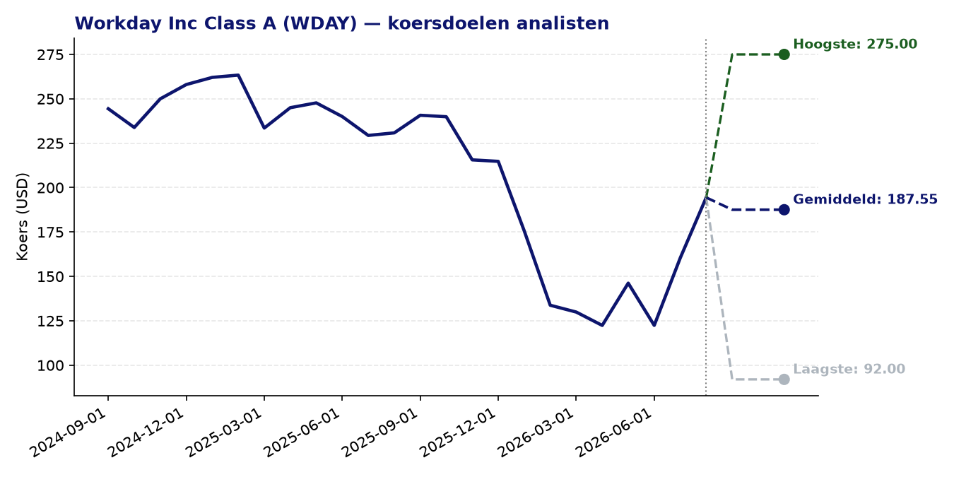 Koersdoelen WDAY
