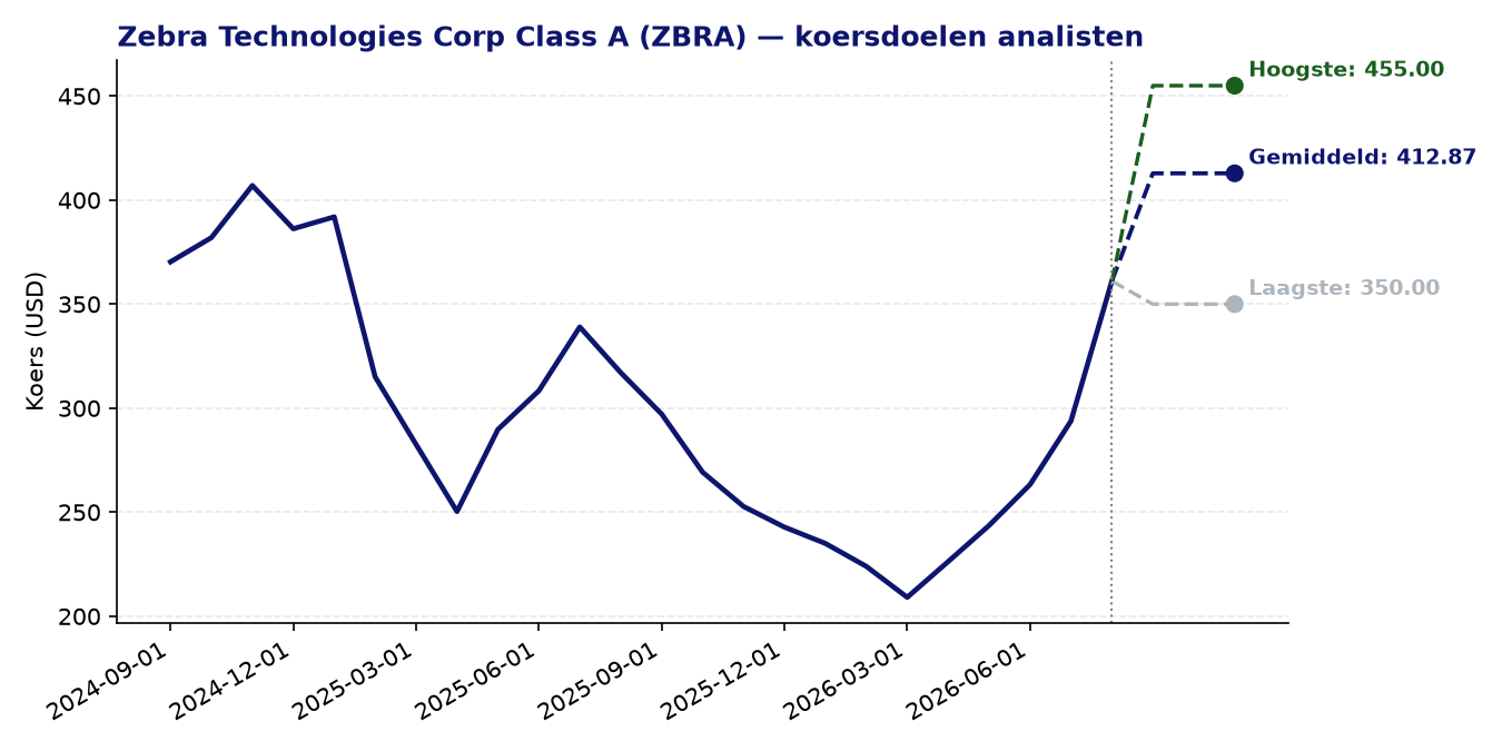 Koersdoelen ZBRA