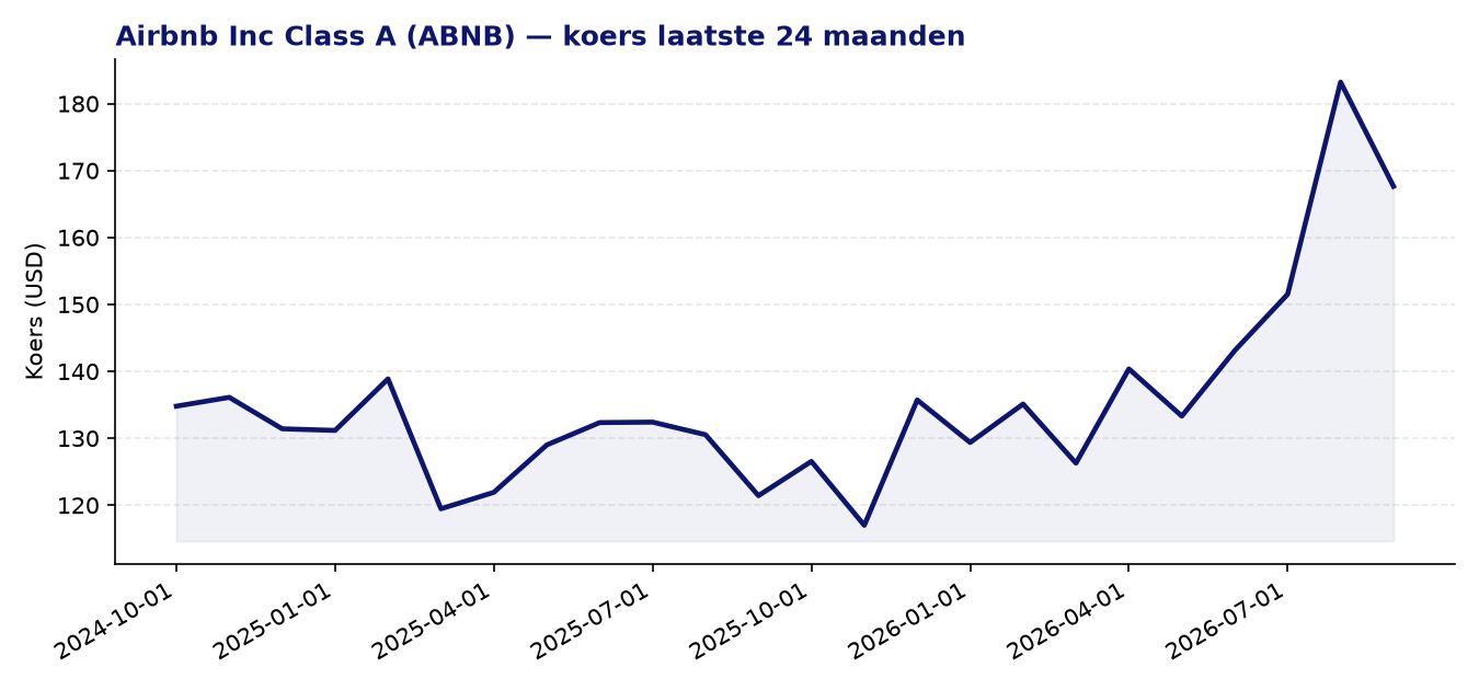 24-maanden koersgrafiek ABNB
