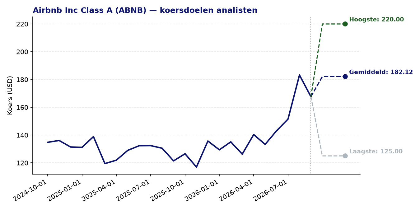 Koersdoelen ABNB