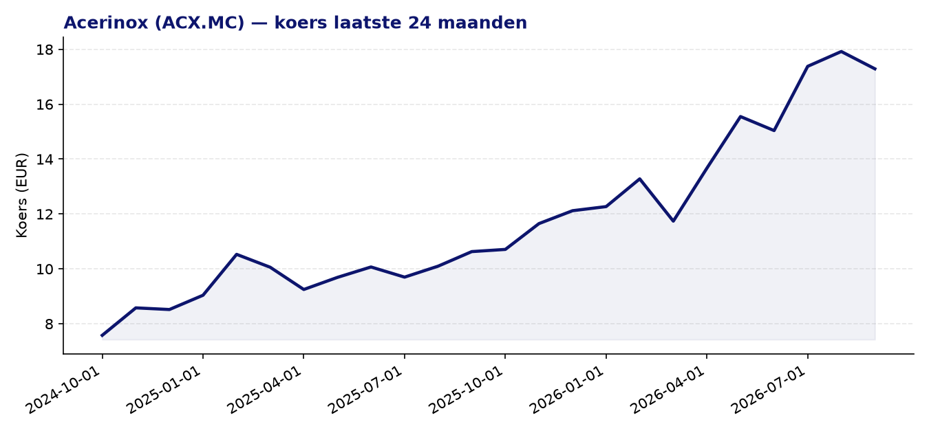 24-maanden koersgrafiek ACX.MC