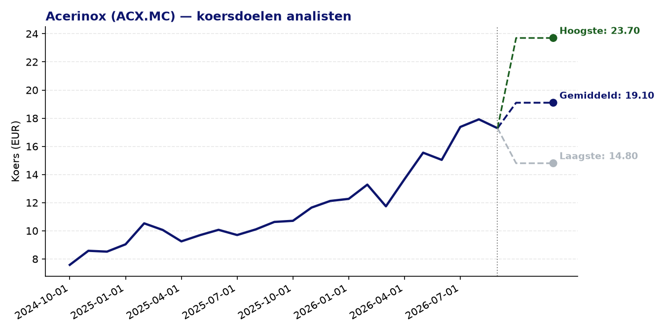 Koersdoelen ACX.MC