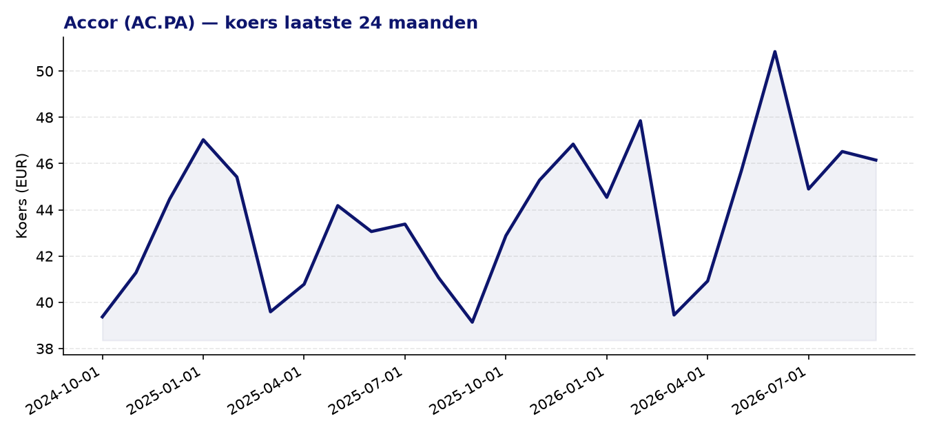 24-maanden koersgrafiek AC.PA