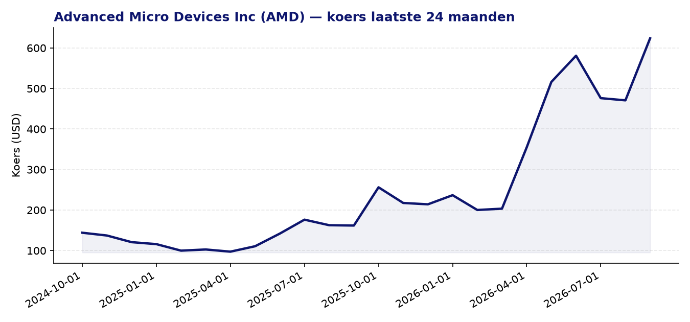 24-maanden koersgrafiek AMD