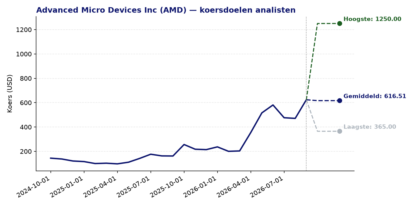 Koersdoelen AMD