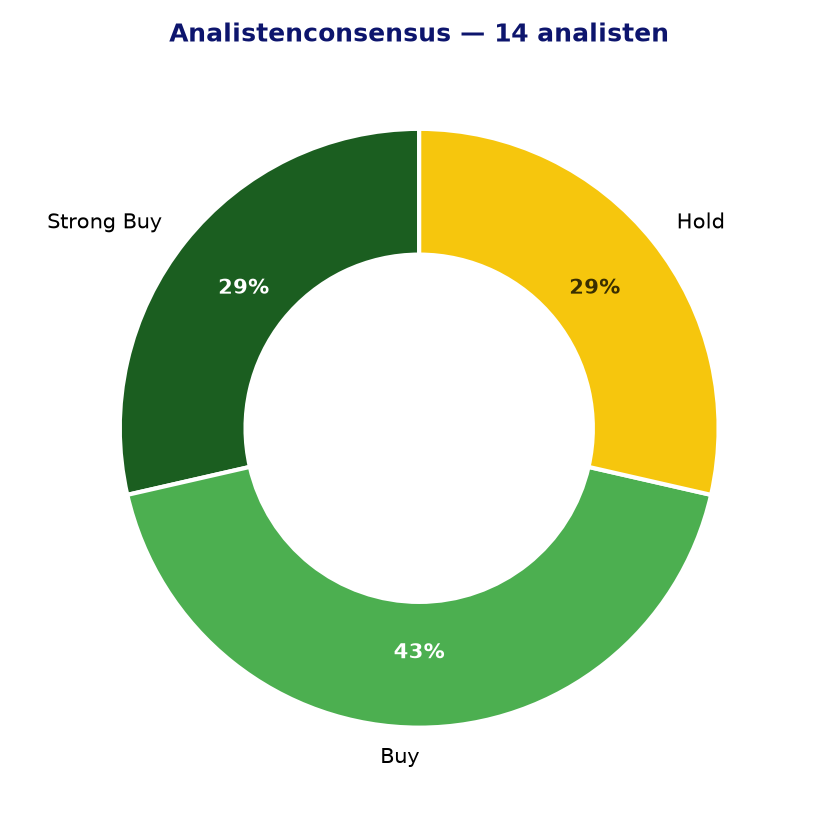Analistenconsensus ASRNL.AS