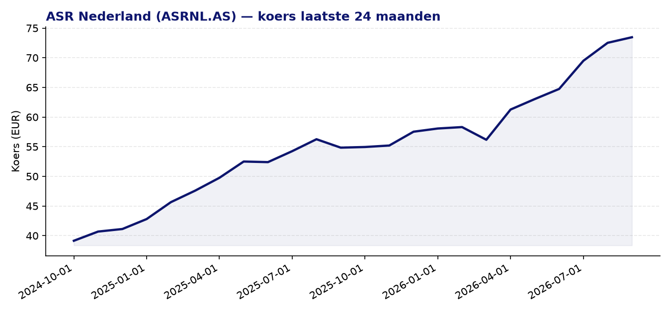24-maanden koersgrafiek ASRNL.AS