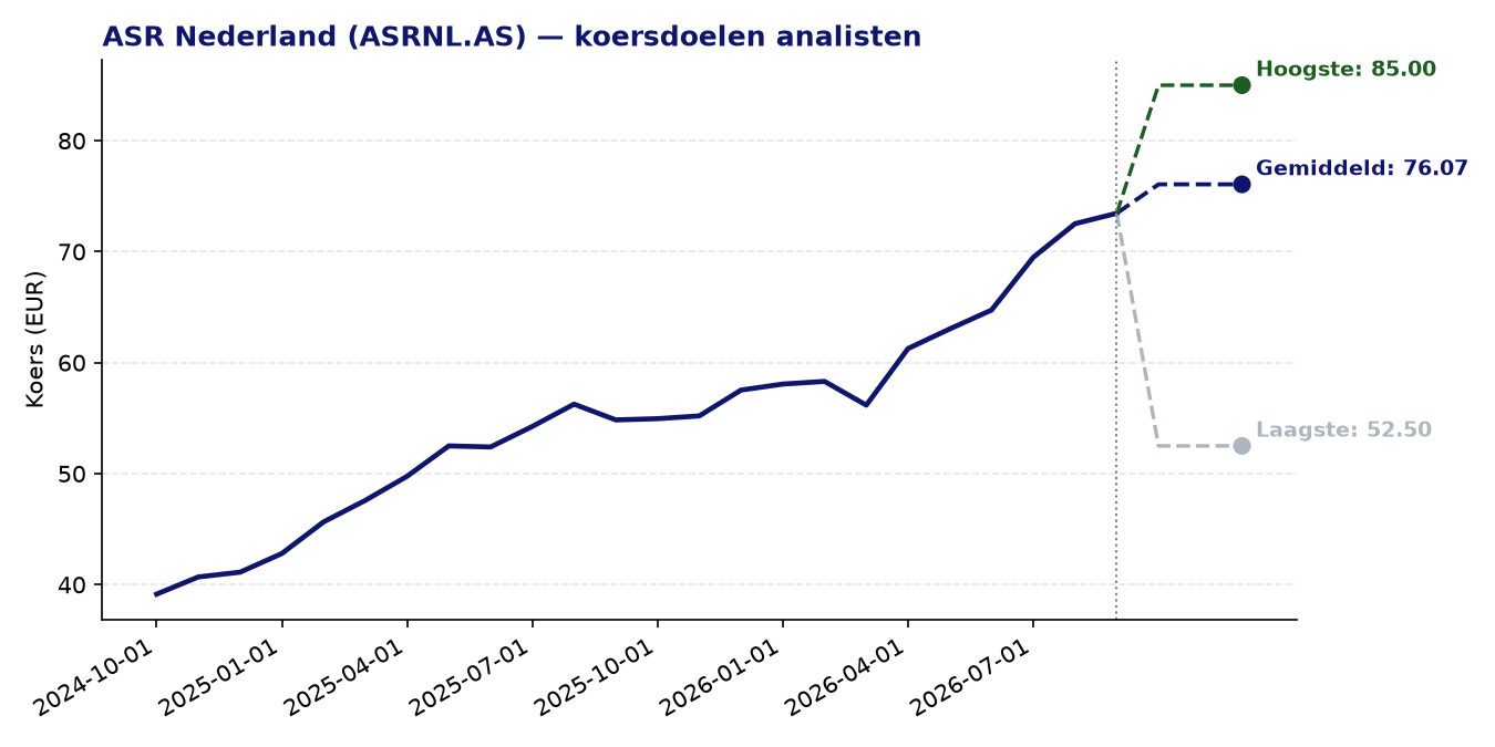 Koersdoelen ASRNL.AS