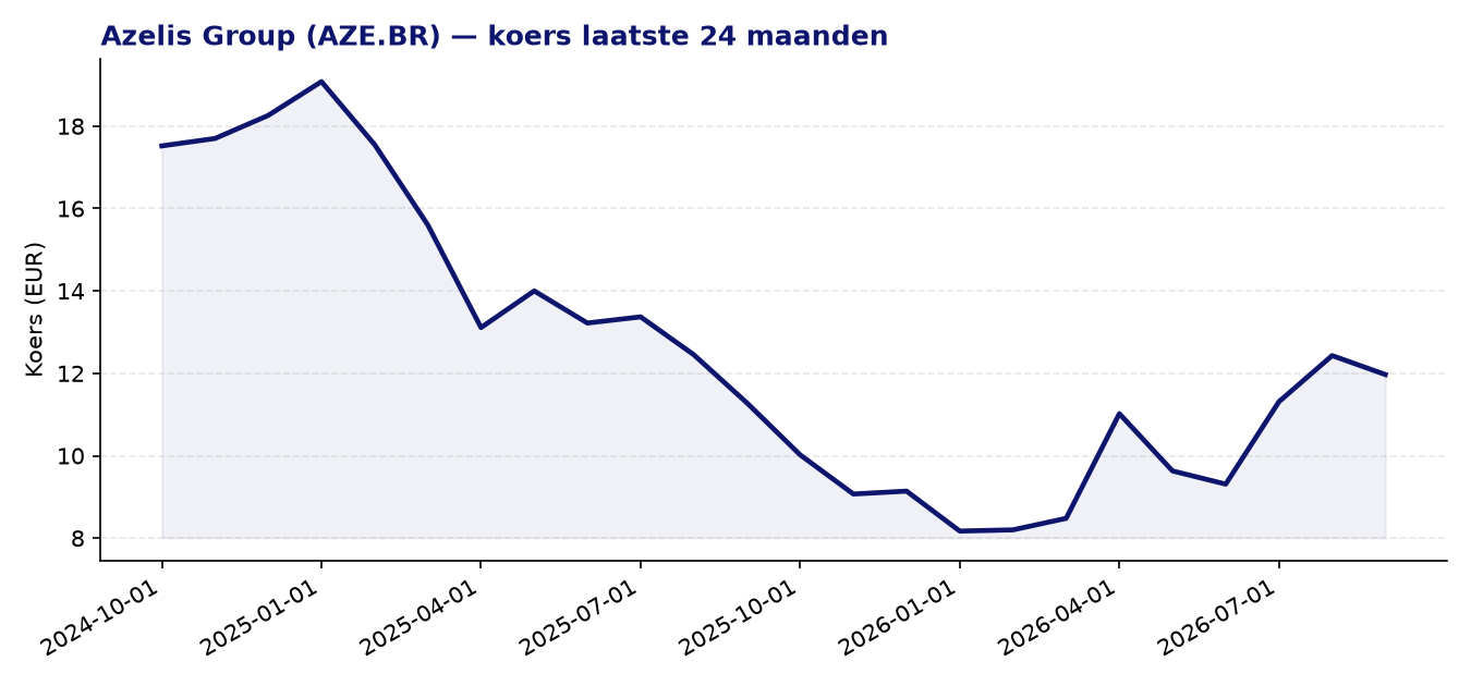 24-maanden koersgrafiek AZE.BR